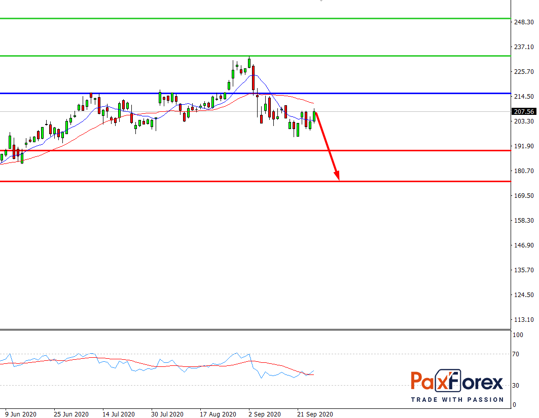 Microsoft | Fundamental Analysis