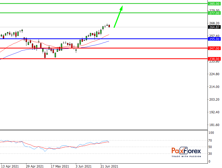 Microsoft | Fundamental Analysis