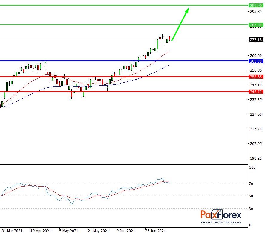Microsoft | Fundamental Analysis