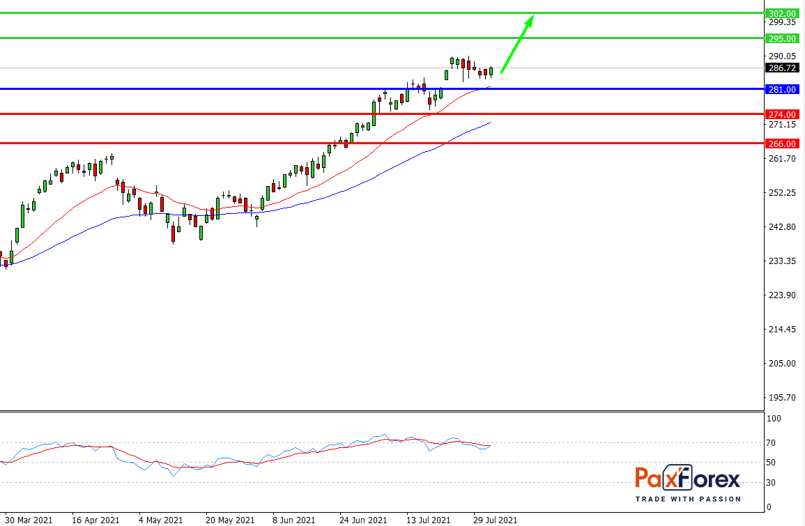 Microsoft | Fundamental Analysis