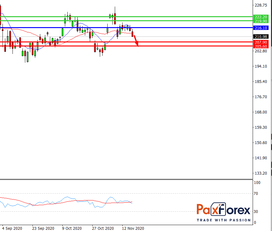 Microsoft | Fundamental Analysis