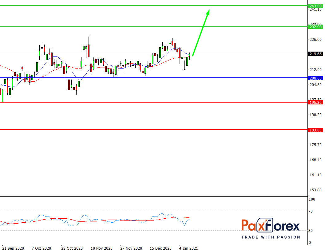 Microsoft | Fundamental Analysis