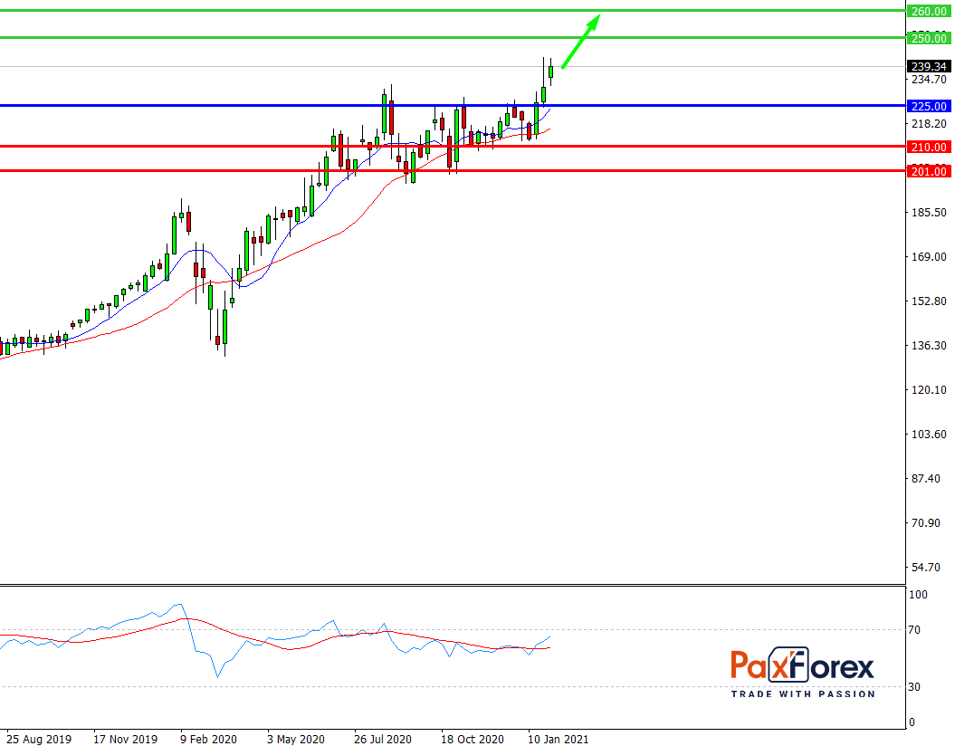 Microsoft | Fundamental Analysis