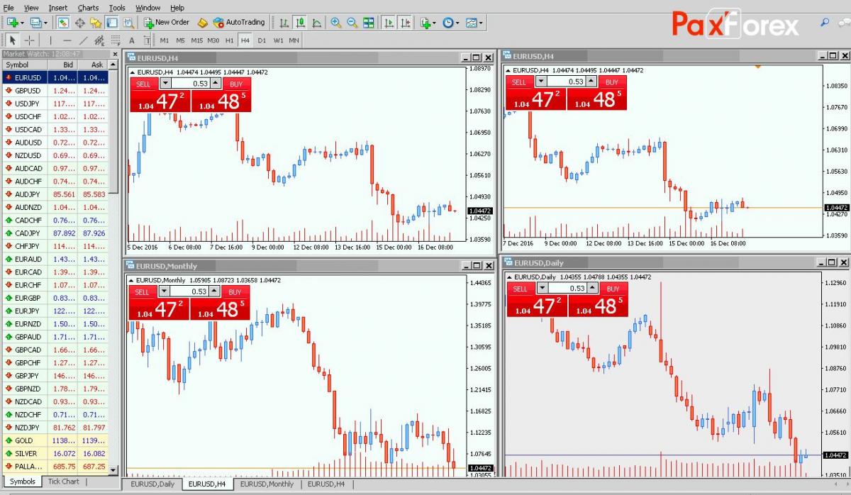 multiple time frame analysis in forex trading