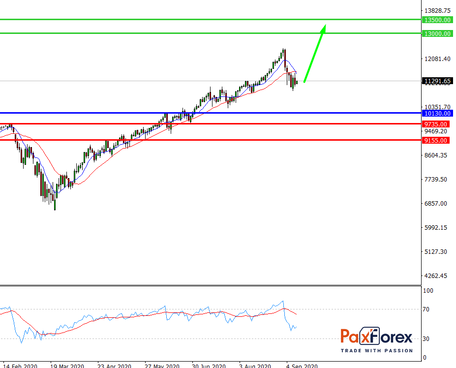 Nasdaq 100, D1