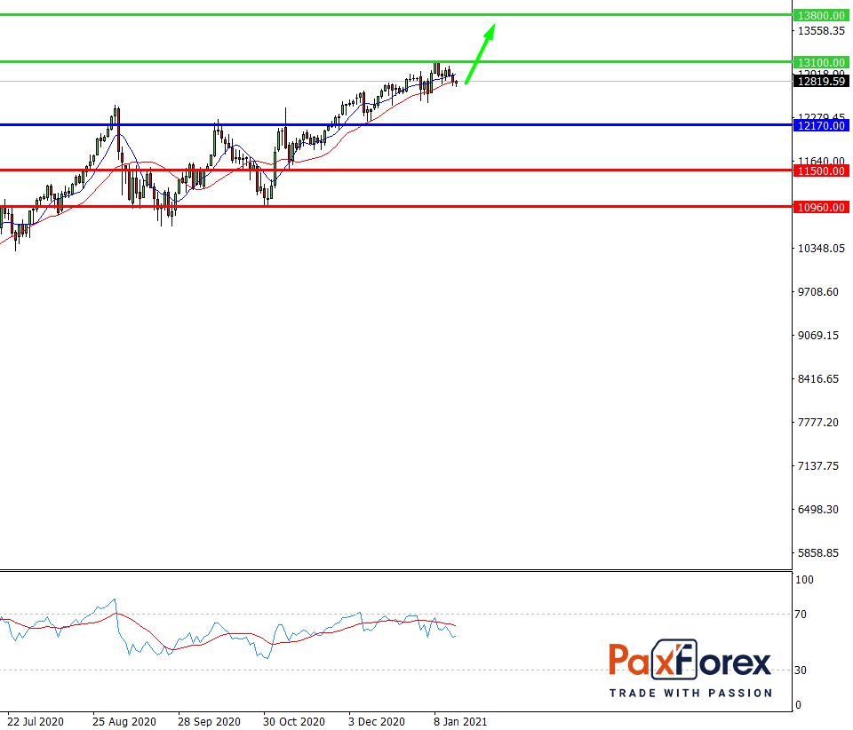 Nasdaq 100, D1