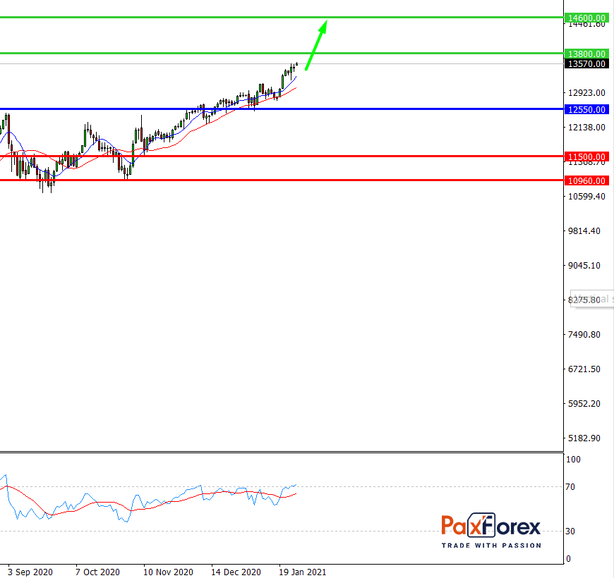 Nasdaq 100, D1 