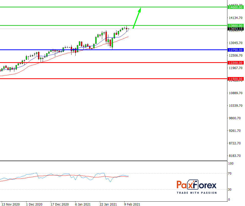 Nasdaq 100, D1