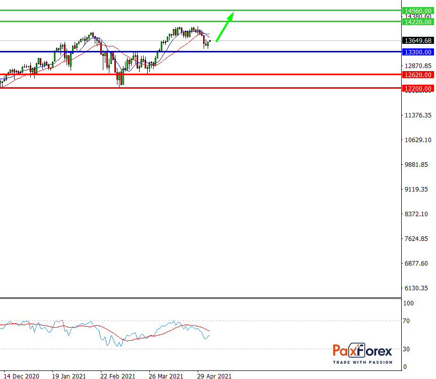 Nasdaq 100, D1