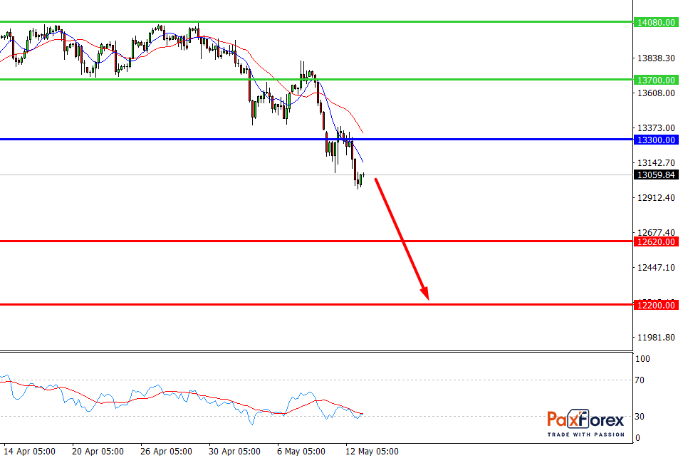 Nasdaq 100, D1