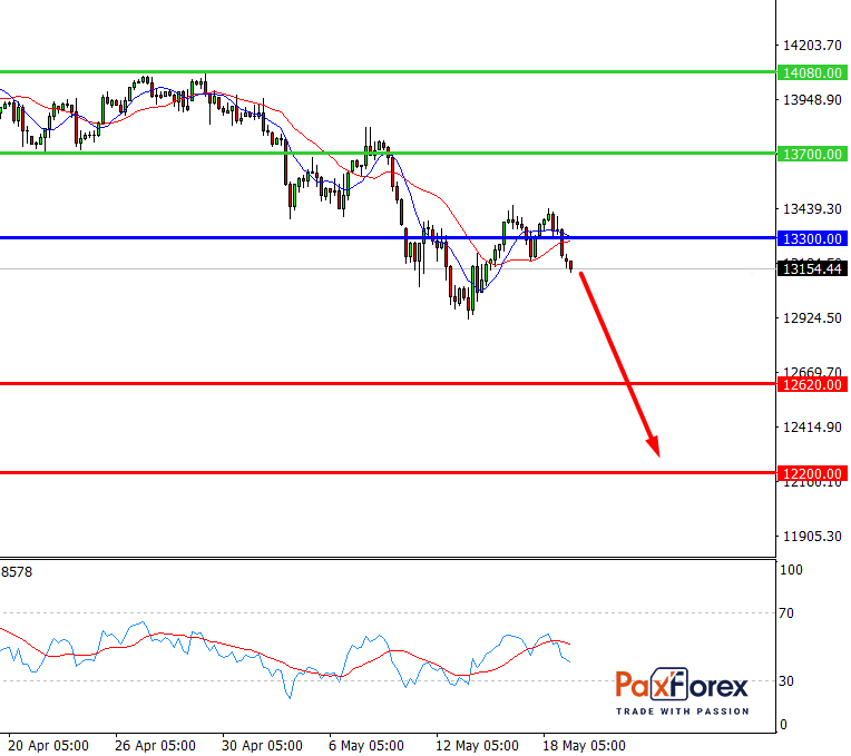Nasdaq 100, D1