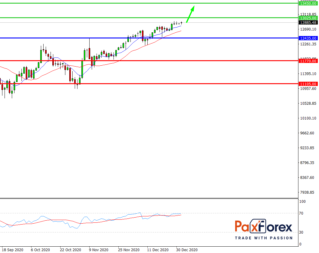 Nasdaq 100, H4 