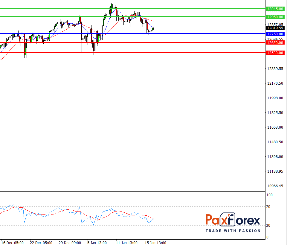 Nasdaq 100, H4 