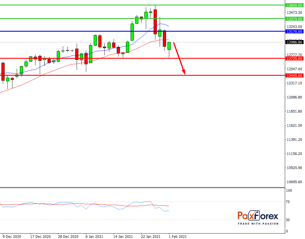 Nasdaq 100, H4 