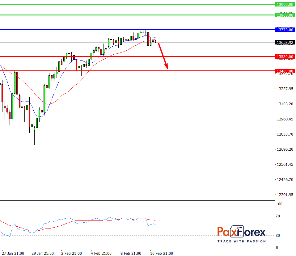 Nasdaq 100, H4 