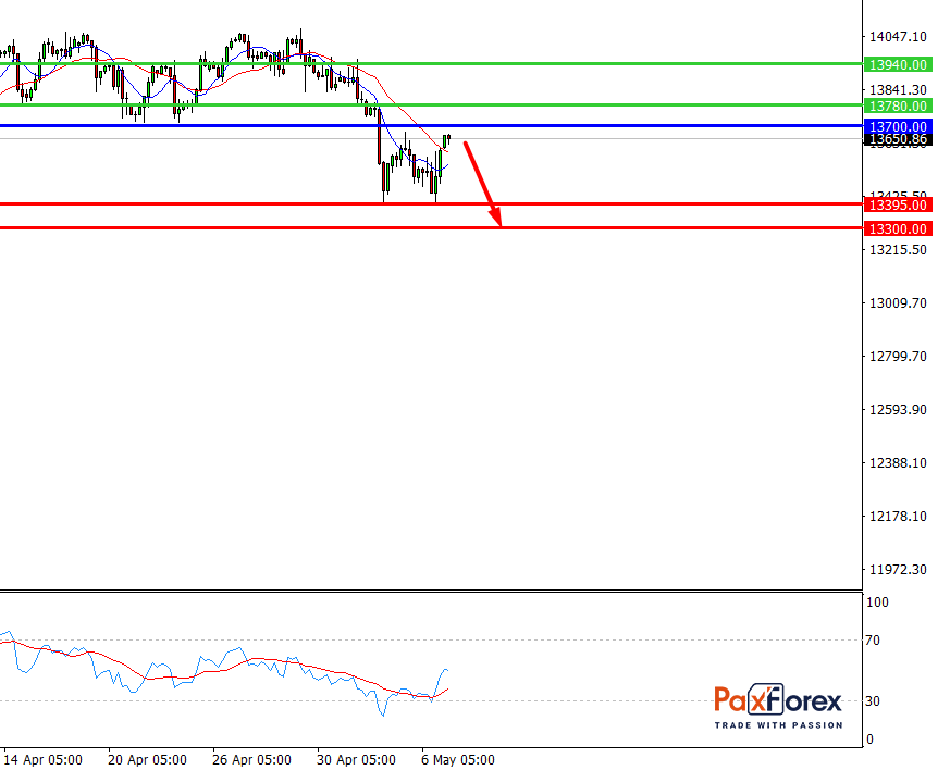 Nasdaq 100, H4