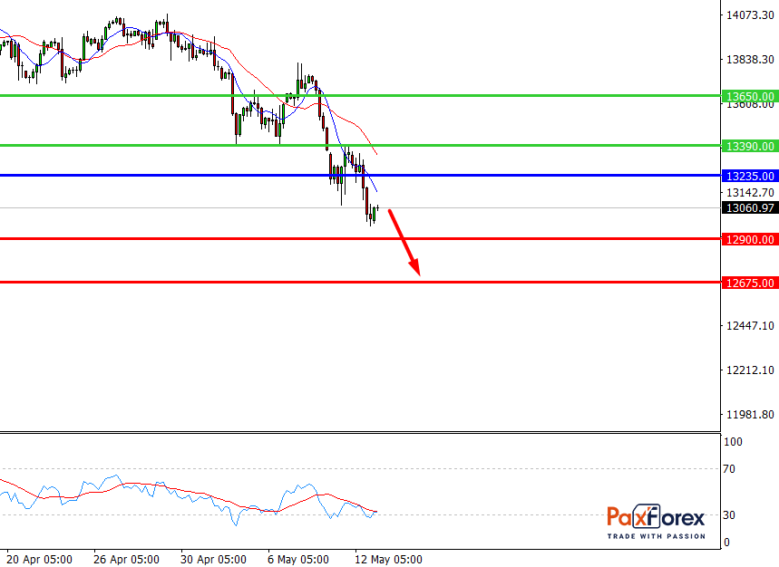 Nasdaq 100, H4