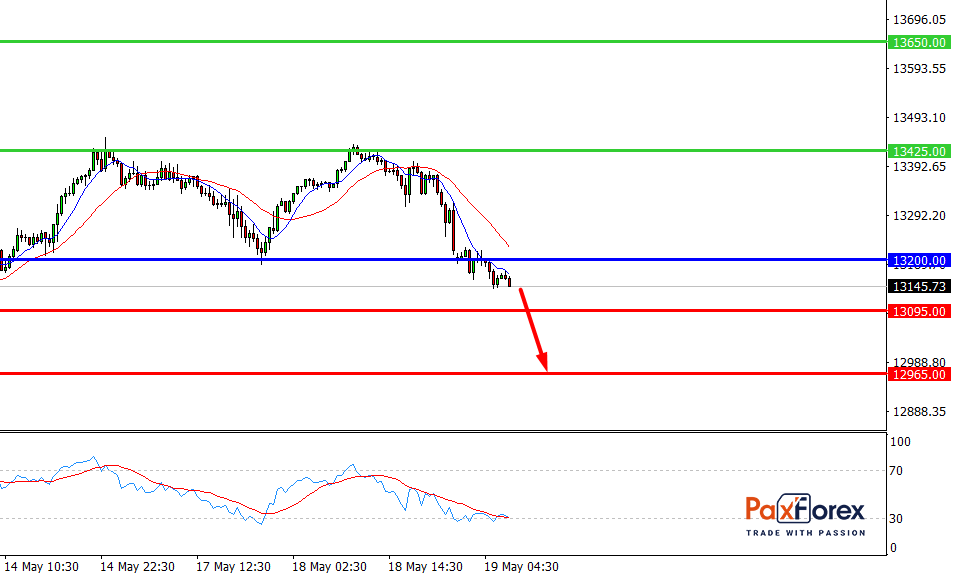 Nasdaq 100, H4