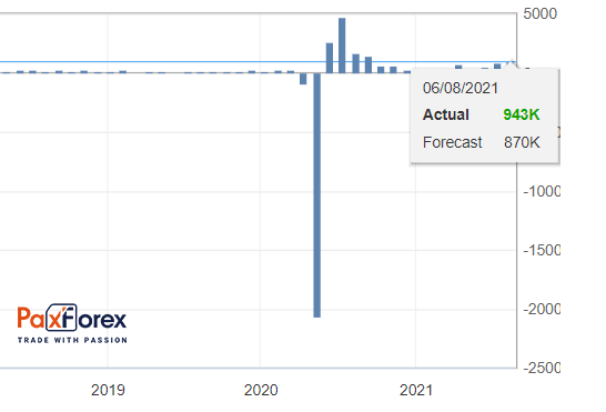 Non-Farm Payrolls 09/03/2021