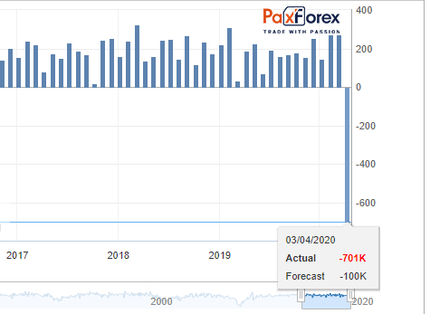 Non-Farm Payrolls Employment