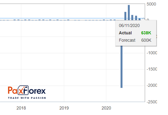 Non-Farm Payrolls Employment