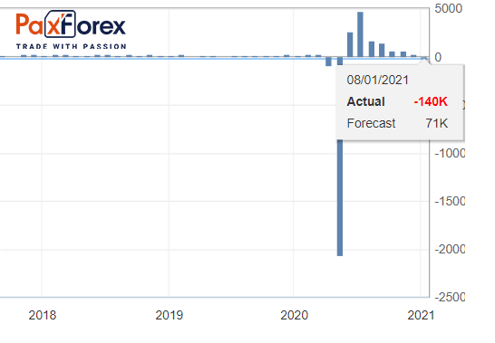 Non-Farm Payrolls Employment