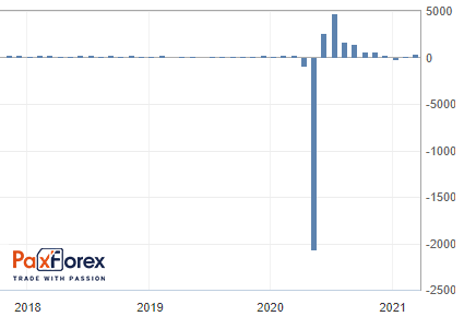 Non-Farm Payrolls Employment 