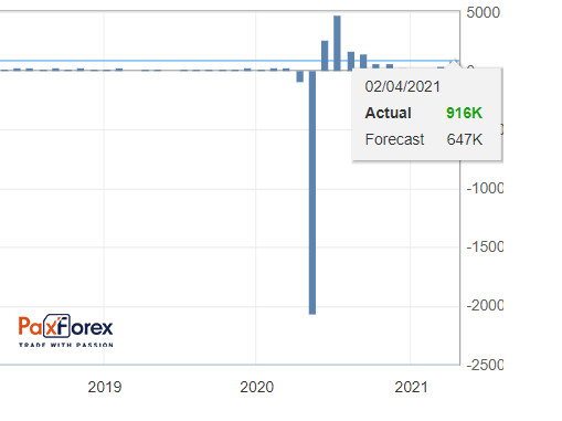 Non-Farm Payrolls Employment 