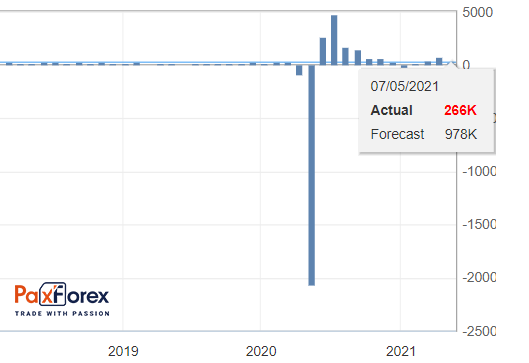 Non-Farm Payrolls Employment 