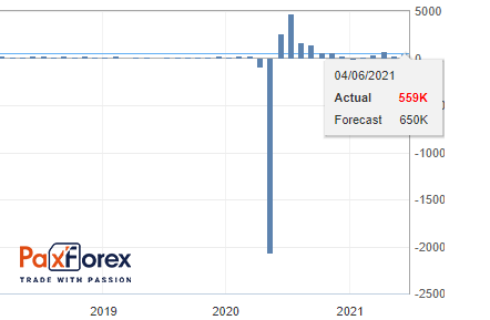 Non-Farm Payrolls Employment 