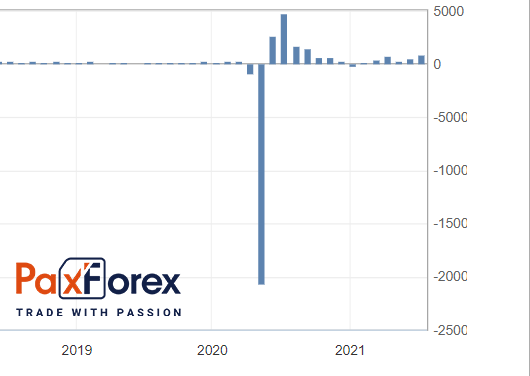 Non-Farm Payrolls Employment 