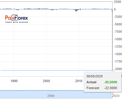 Non-Farm Payrolls Employment