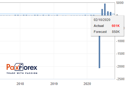 Non-Farm Payrolls Employment 