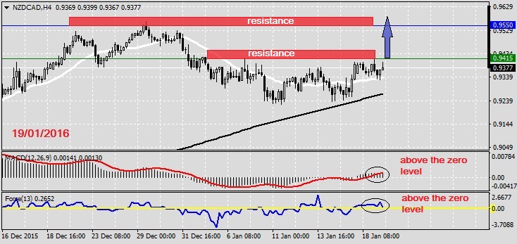 Analysis on NZDCAD 19.01.2016