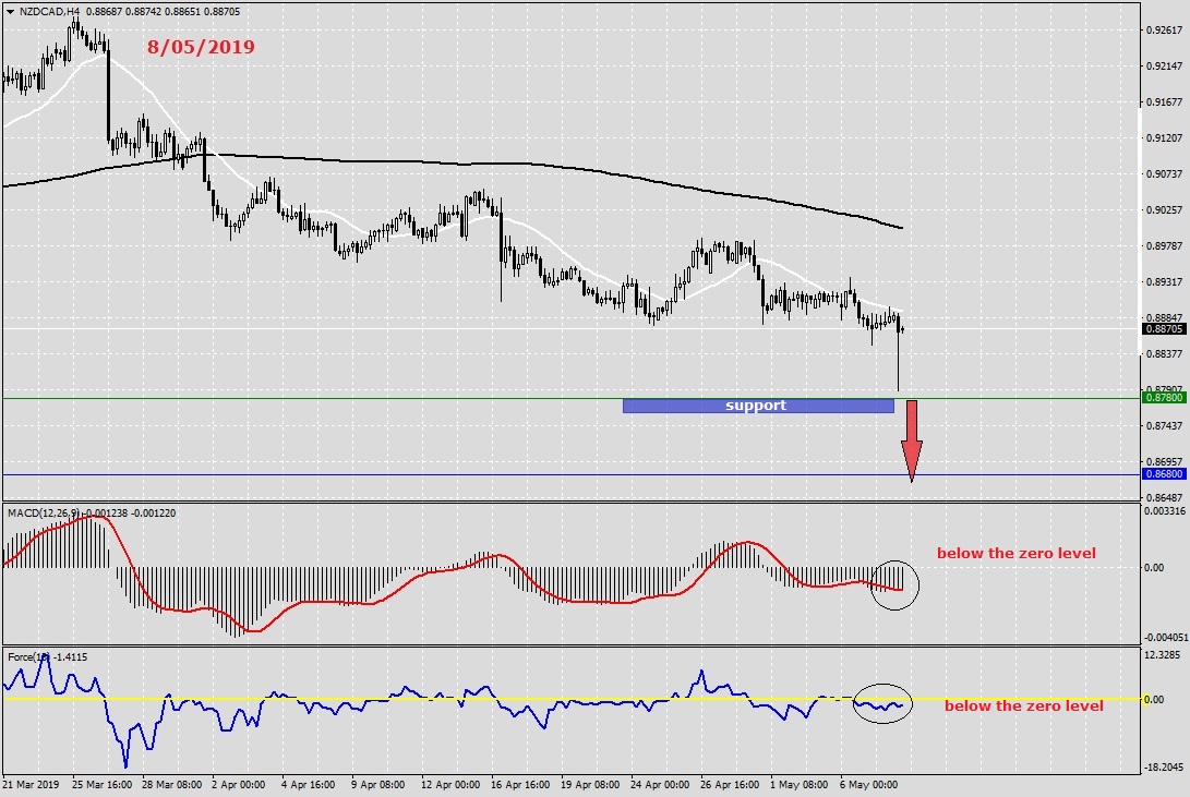 NZD/CAD - News and Analysis with PaxForex
