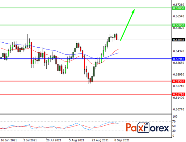 NZD/CHF,D1