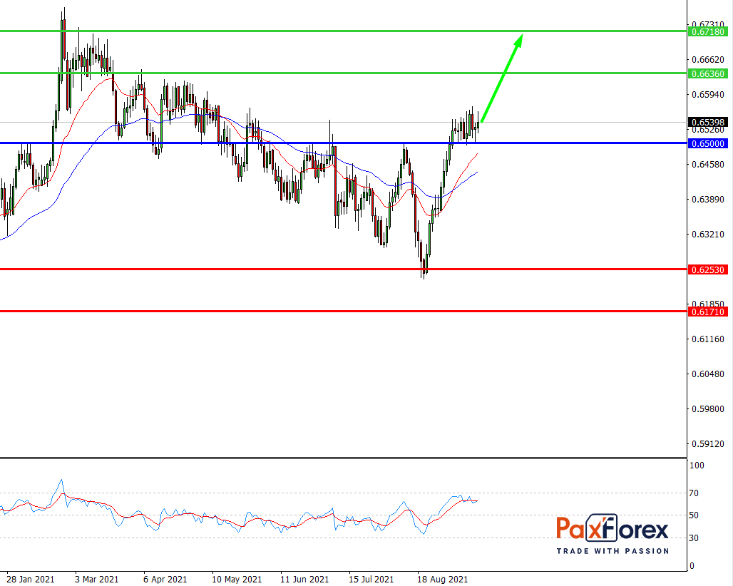 NZD/CHF,D1