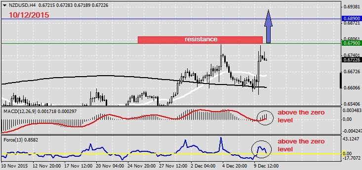 Analysis on NZDUSD 10.12.20151