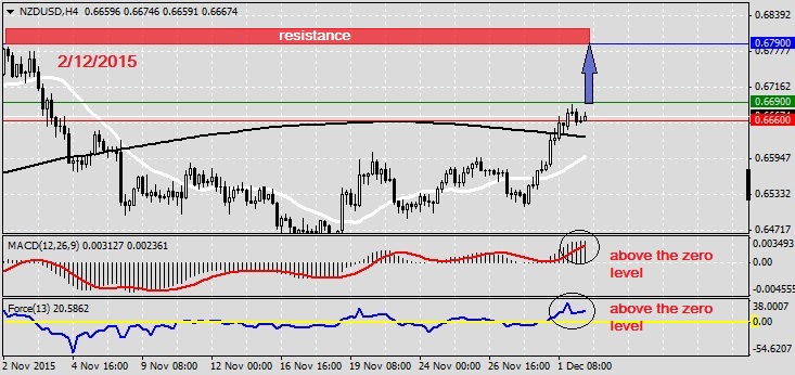 Analysis on NZDUSD 2.12.20151