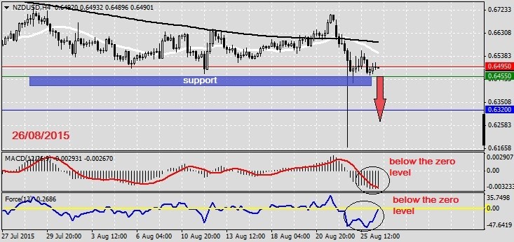 Analysis on NZDUSD 26.08.20151