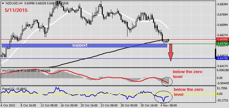 Analysis on NZDUSD 5.11.20151