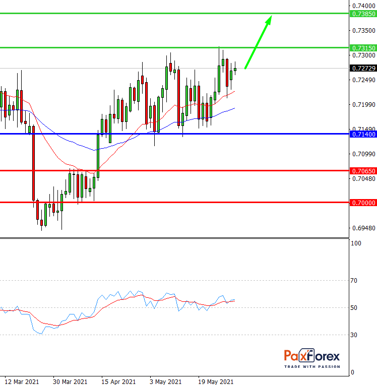 NZD/USD | New Zealand Dollar to US Dollar Trading Analysis