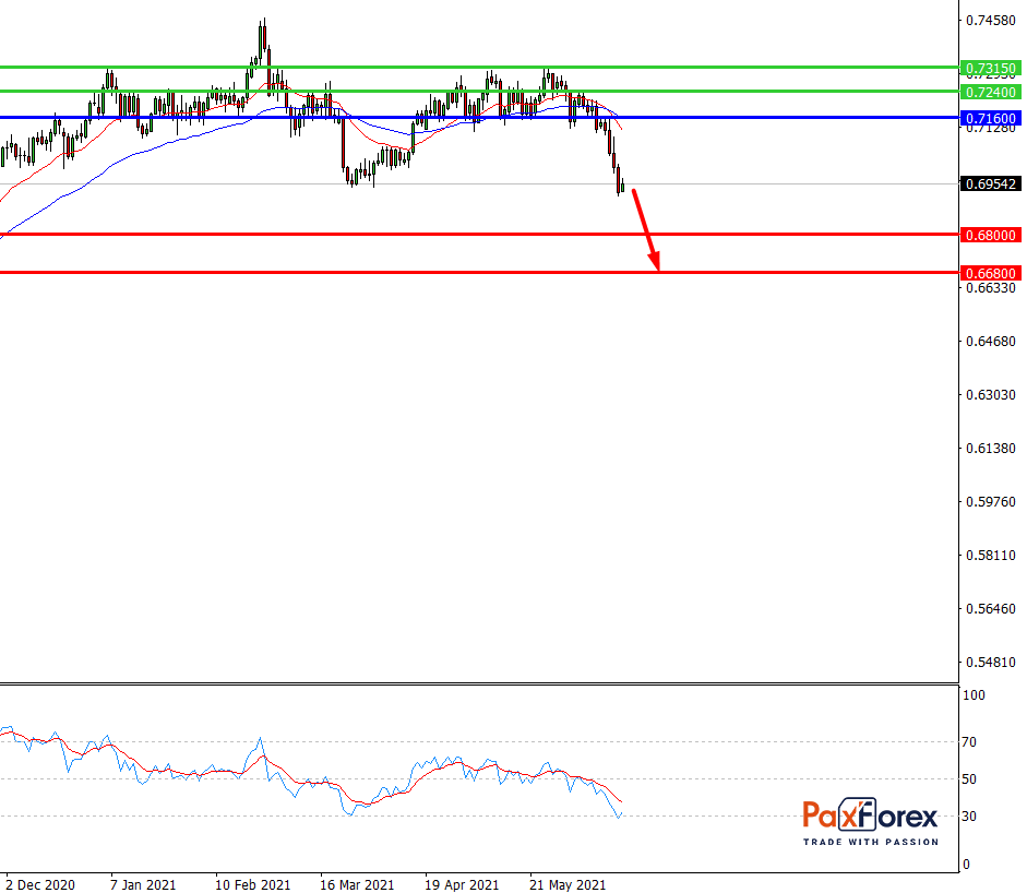 NZD/USD,D1