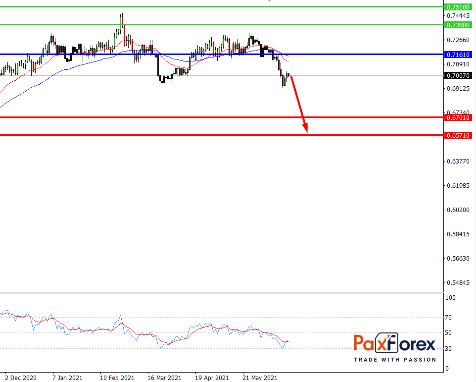 NZD/USD,D1