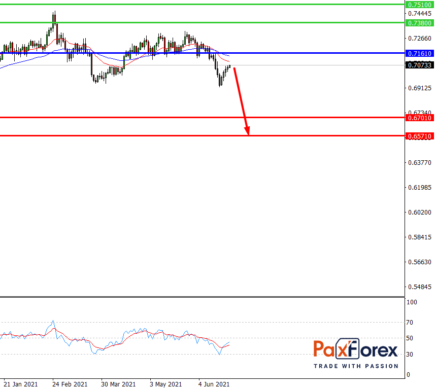 NZD/USD,D1