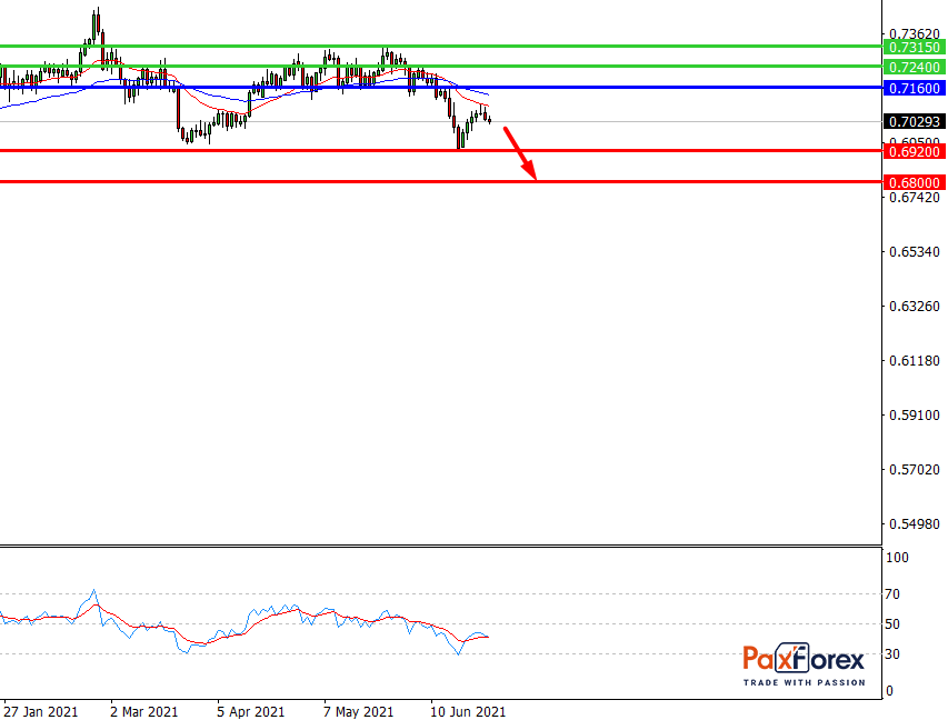 NZD/USD,D1