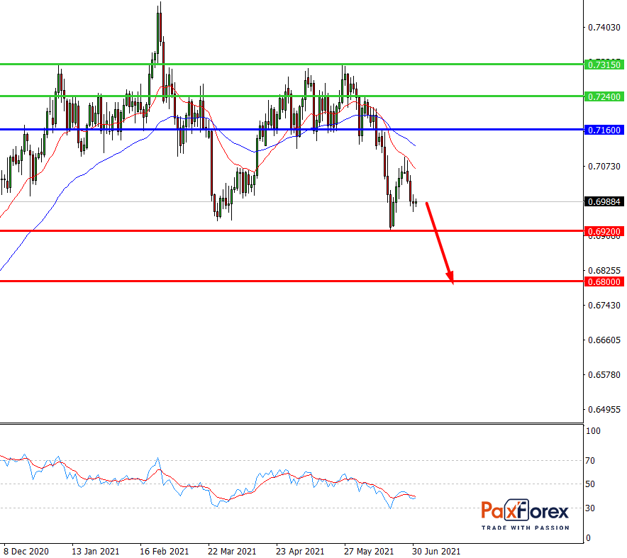 NZD/USD,D1