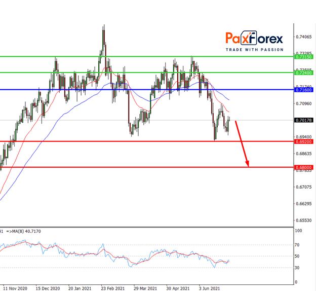 NZD/USD,D1
