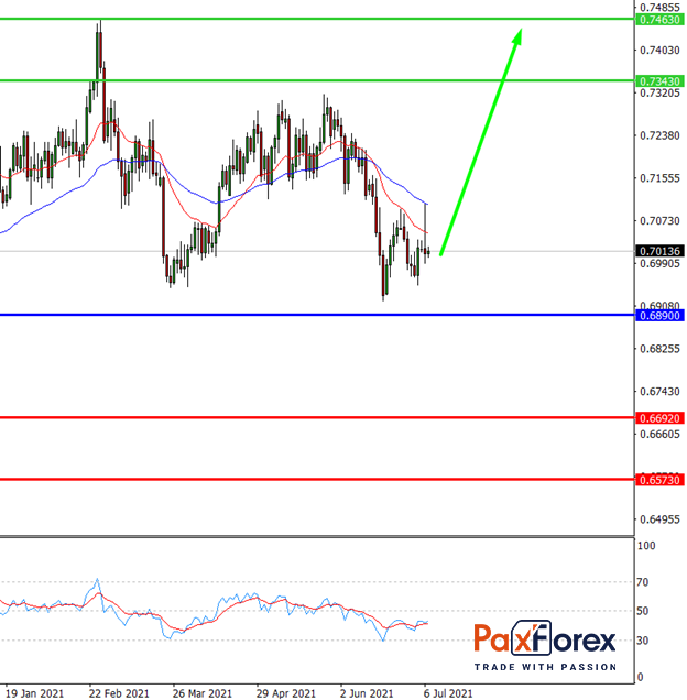 NZD/USD,D1