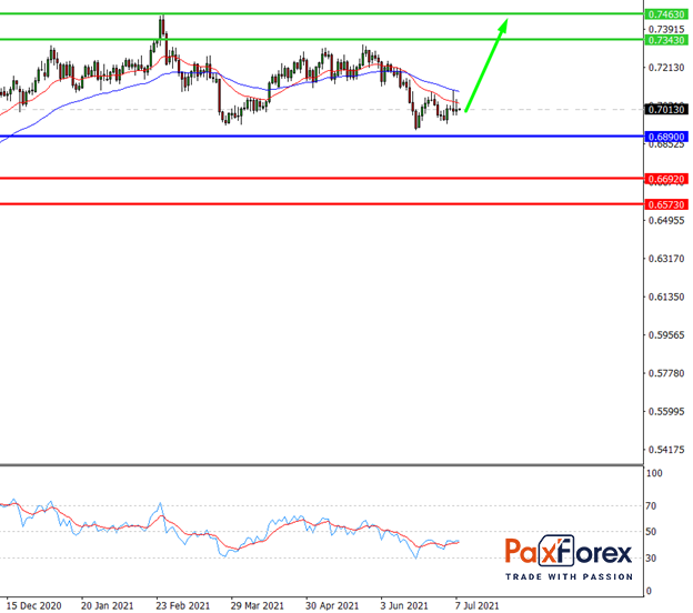 NZD/USD,D1